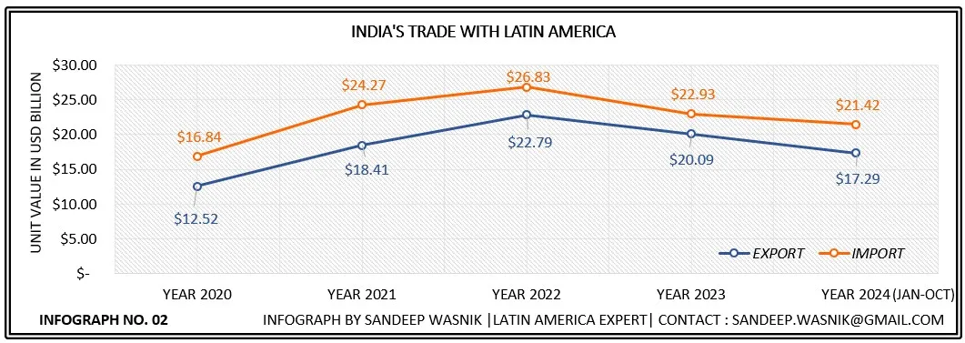 India trade latin America